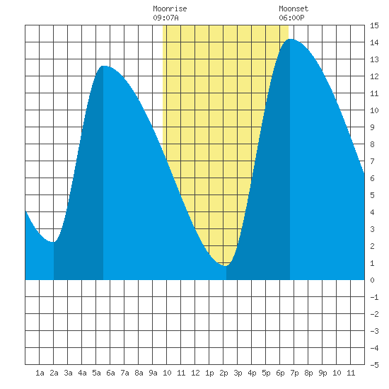 Kvichak tide chart for Thursday, October 31, 2024