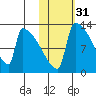 Kvichak tide chart for Thursday, October 31, 2024
