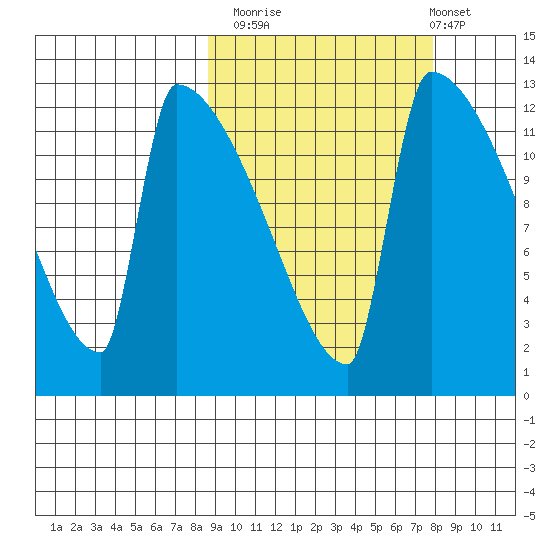 Kvichak tide chart for Thursday, October 3, 2024