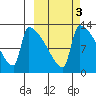 Kvichak tide chart for Thursday, October 3, 2024