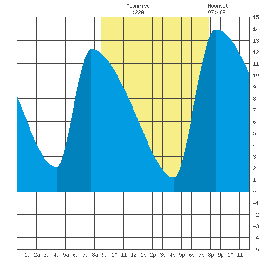 Kvichak tide chart for Friday, October 4, 2024
