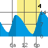 Kvichak tide chart for Friday, October 4, 2024