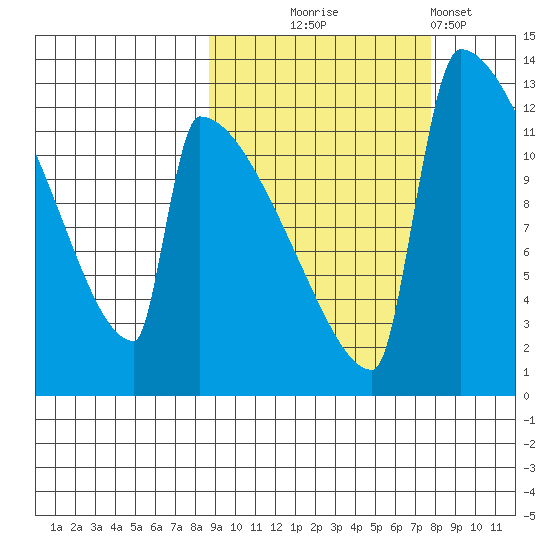 Kvichak tide chart for Saturday, October 5, 2024
