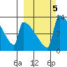 Kvichak tide chart for Saturday, October 5, 2024