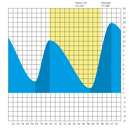 Kvichak tide chart for Sunday, October 6, 2024