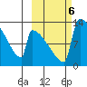 Kvichak tide chart for Sunday, October 6, 2024