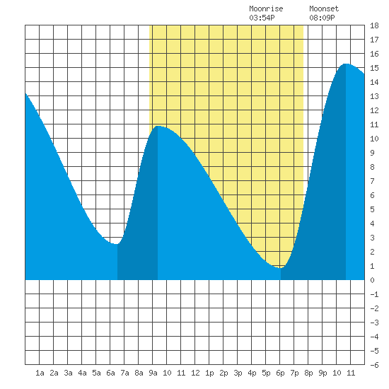 Kvichak tide chart for Monday, October 7, 2024