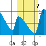 Kvichak tide chart for Monday, October 7, 2024