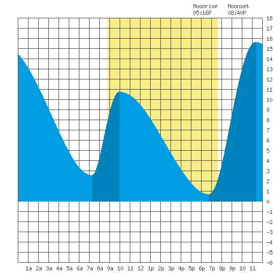 Kvichak tide chart for Tuesday, October 8, 2024