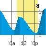 Kvichak tide chart for Tuesday, October 8, 2024