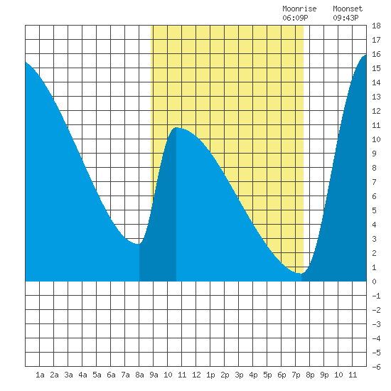 Kvichak tide chart for Wednesday, October 9, 2024