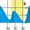 Kvichak tide chart for Wednesday, October 9, 2024