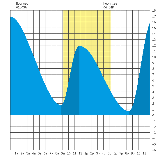 Kvichak tide chart for Sunday, November 10, 2024