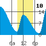 Kvichak tide chart for Sunday, November 10, 2024