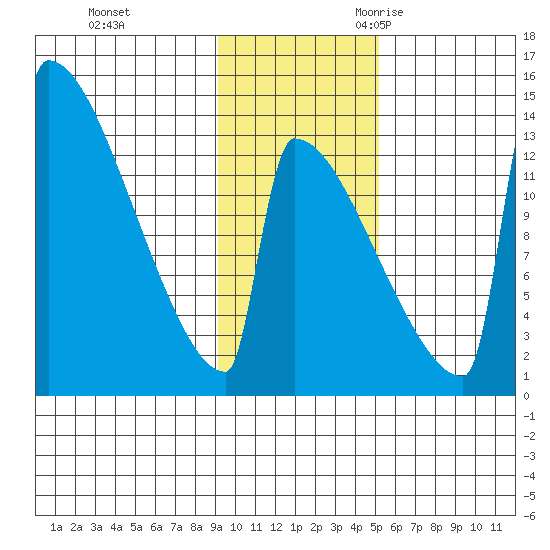 Kvichak tide chart for Monday, November 11, 2024