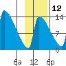 Kvichak tide chart for Tuesday, November 12, 2024