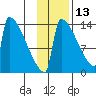 Kvichak tide chart for Wednesday, November 13, 2024