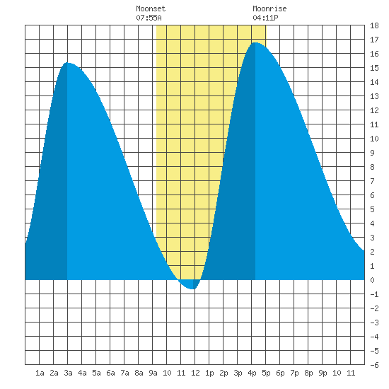 Kvichak tide chart for Thursday, November 14, 2024