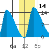 Kvichak tide chart for Thursday, November 14, 2024