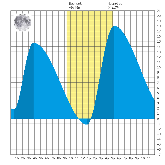 Kvichak tide chart for Friday, November 15, 2024