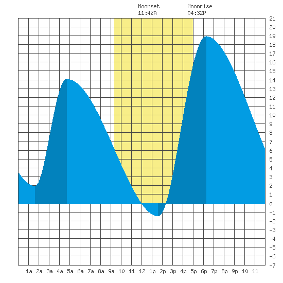 Kvichak tide chart for Saturday, November 16, 2024