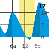 Kvichak tide chart for Sunday, November 17, 2024