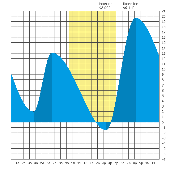 Kvichak tide chart for Monday, November 18, 2024