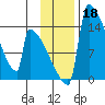 Kvichak tide chart for Monday, November 18, 2024