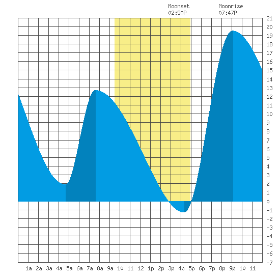 Kvichak tide chart for Tuesday, November 19, 2024