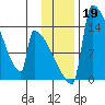 Kvichak tide chart for Tuesday, November 19, 2024