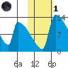 Kvichak tide chart for Friday, November 1, 2024