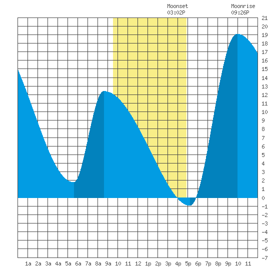 Kvichak tide chart for Wednesday, November 20, 2024