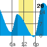 Kvichak tide chart for Wednesday, November 20, 2024
