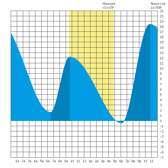 Kvichak tide chart for Thursday, November 21, 2024