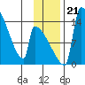 Kvichak tide chart for Thursday, November 21, 2024