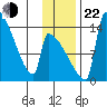 Kvichak tide chart for Friday, November 22, 2024