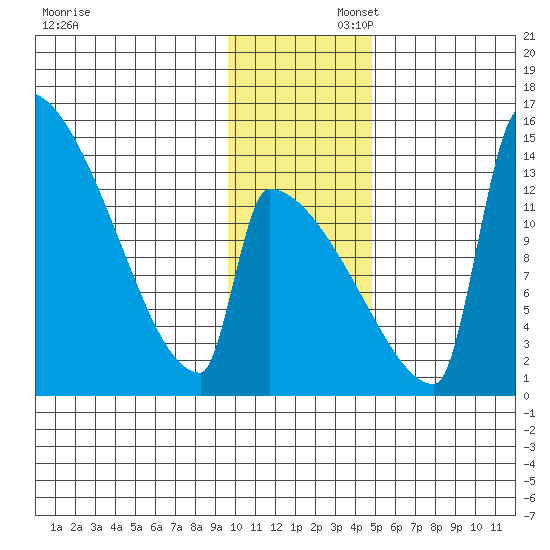 Kvichak tide chart for Saturday, November 23, 2024