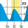 Kvichak tide chart for Saturday, November 23, 2024