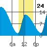 Kvichak tide chart for Sunday, November 24, 2024