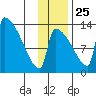 Kvichak tide chart for Monday, November 25, 2024
