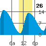 Kvichak tide chart for Tuesday, November 26, 2024