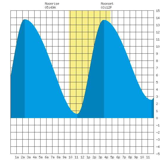 Kvichak tide chart for Wednesday, November 27, 2024