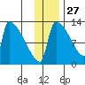 Kvichak tide chart for Wednesday, November 27, 2024