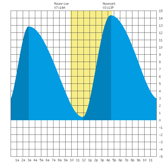Kvichak tide chart for Thursday, November 28, 2024