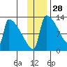 Kvichak tide chart for Thursday, November 28, 2024