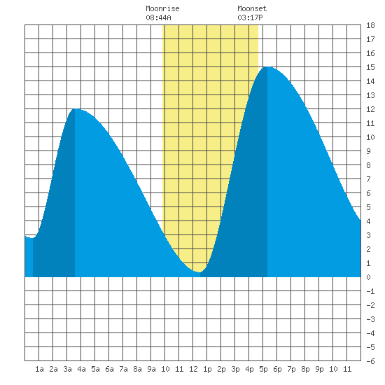 Kvichak tide chart for Friday, November 29, 2024