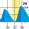 Kvichak tide chart for Friday, November 29, 2024