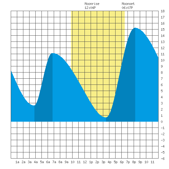 Kvichak tide chart for Saturday, November 2, 2024