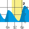 Kvichak tide chart for Saturday, November 2, 2024