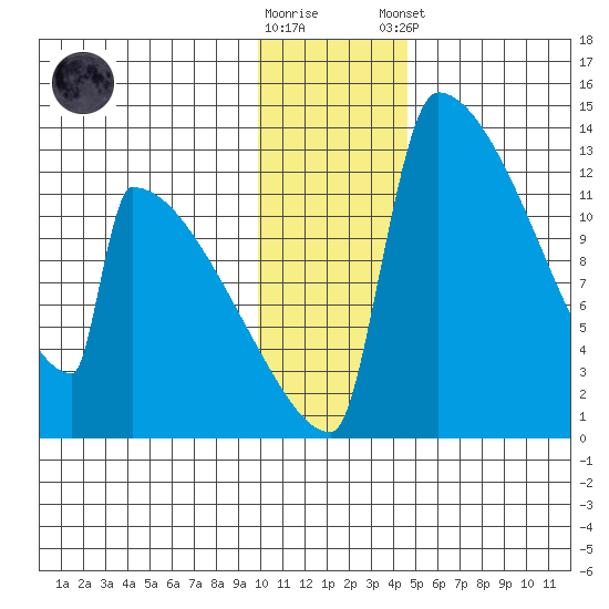 Kvichak tide chart for Saturday, November 30, 2024